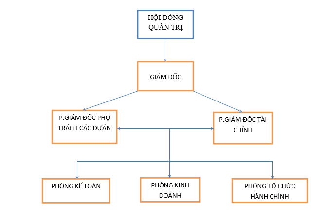 SƠ ĐỒ CƠ CẤU TỔ CHỨC